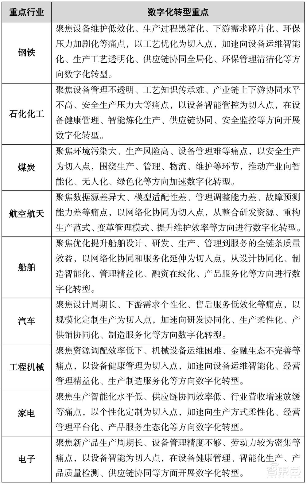 數(shù)字經(jīng)濟增值要占GDP達10%！一文看盡“十四五”硬科技KPI