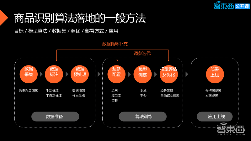 34页PPT全解CVPOS自助收银的挑战以及商品识别算法工程落地方法和经验【附PPT下载】