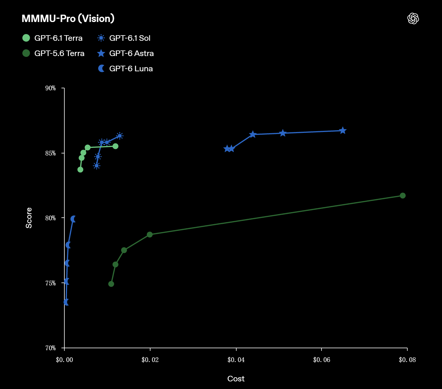 OpenAI发GPT-6.1新模型!用十分之一价格,干翻GPT-6 Astra