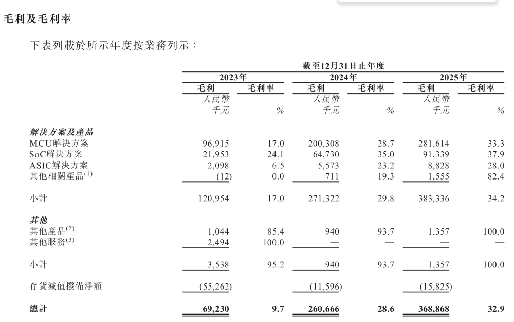 国产MCU龙头冲刺港股上市!三年毛利翻倍,A股市值超160亿