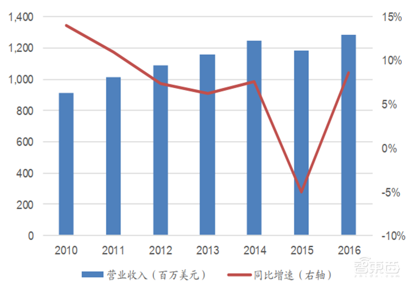 美国限制华为封喉之剑!揭秘芯片制造心脏EDA产业,国产路在何方?【附下载】| 智东西内参