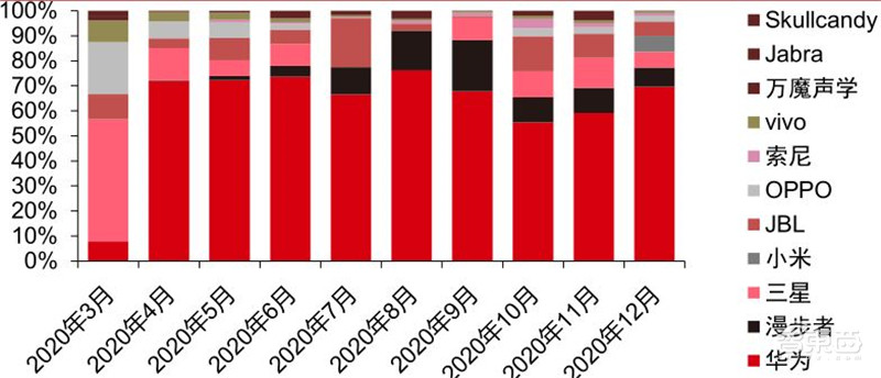 TWS耳机2.34亿副智能手表1.94亿只！干货数据还原四大IoT市场真相 | 智东西内参