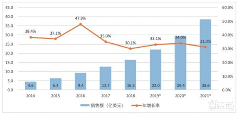 中国机器人产业发展报告2019出炉！一文看懂中国市场机会【附下载】| 智东西内参
