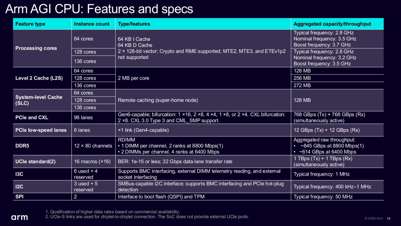 Arm详解首款自研数据中心CPU:最高136核、300W TDP、DDR5带宽845GB/s
