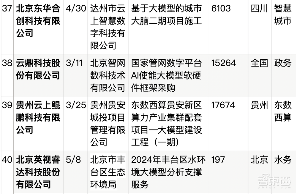 拆解50个大模型大单：0元中标，头破血流！华为成隐形赢家