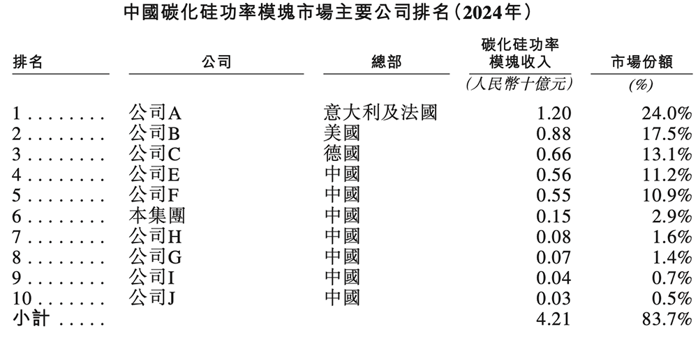 深圳碳化硅芯片龙头冲刺港交所!中国唯一,全球第七