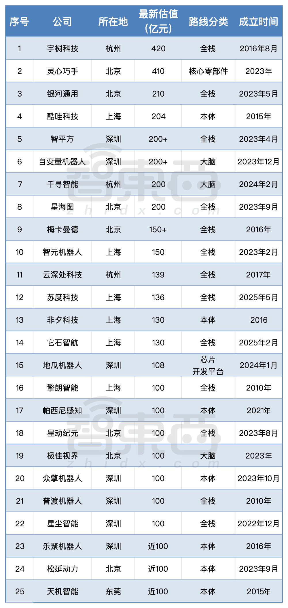 6个月，15家具身智能创企，估值突破100亿