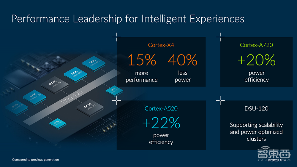 Arm备战生成式AI,推最强移动计算平台,剧透CPU路线图