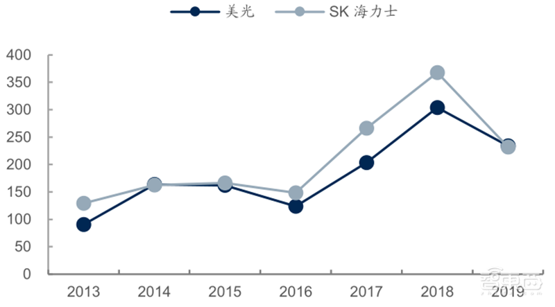源于美国,兴于日韩,未来看中国!揭秘存储行业60年兴衰 | 智东西内参