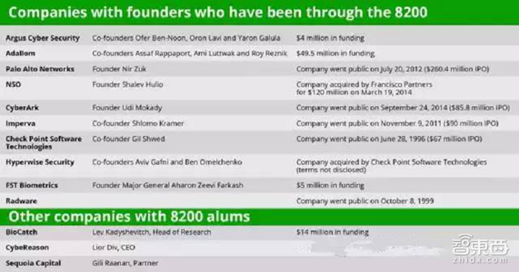 狂飙的以色列AI：投资回报8.3倍，每年新增企业140家