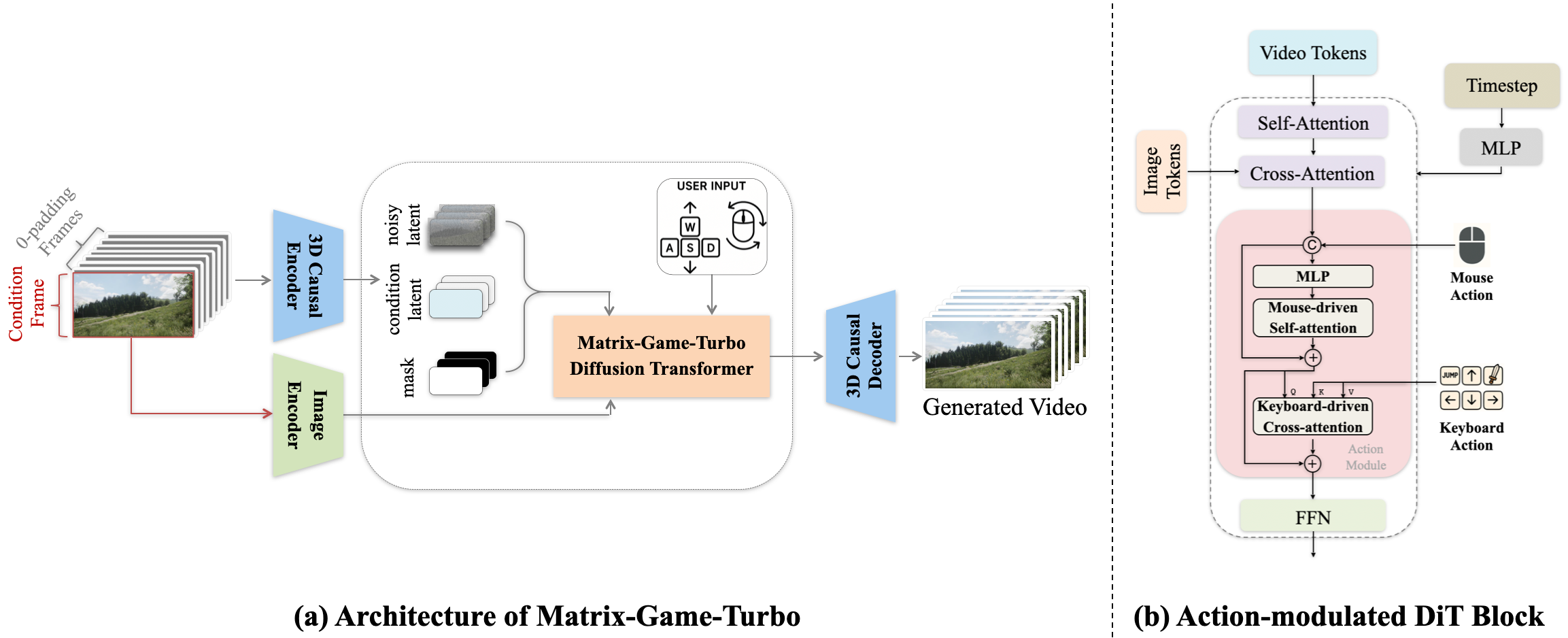 AI做了个“GTA5”？国产开源世界模型硬刚谷歌，实时交互、分钟级生成