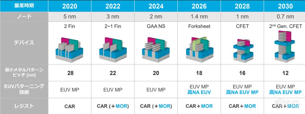 后纳米级晶体管时代来临？一场“用尽元素周期表”的战争