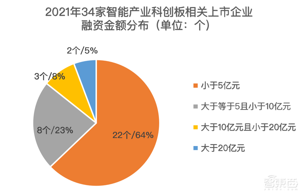 2021科创板风云：34个智能玩家吸金230亿，果链玩家遇冷？