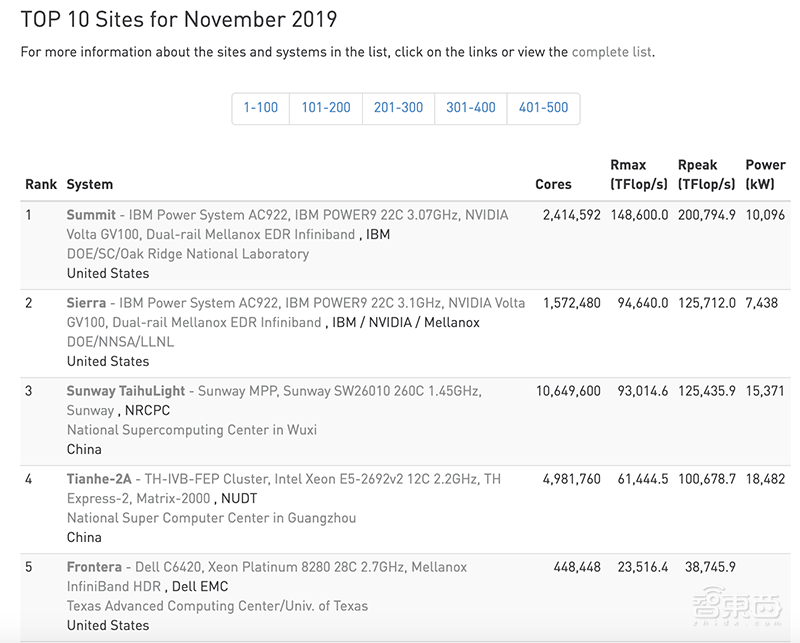 英特尔打响数据中心复兴之战!四大架构轰向云端,营收创新高