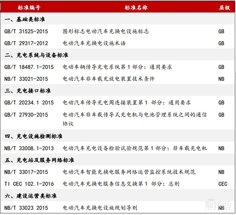 深度:充电桩行业告别赔本买卖!挣抢700亿未来市场【附下载】| 智东西内参