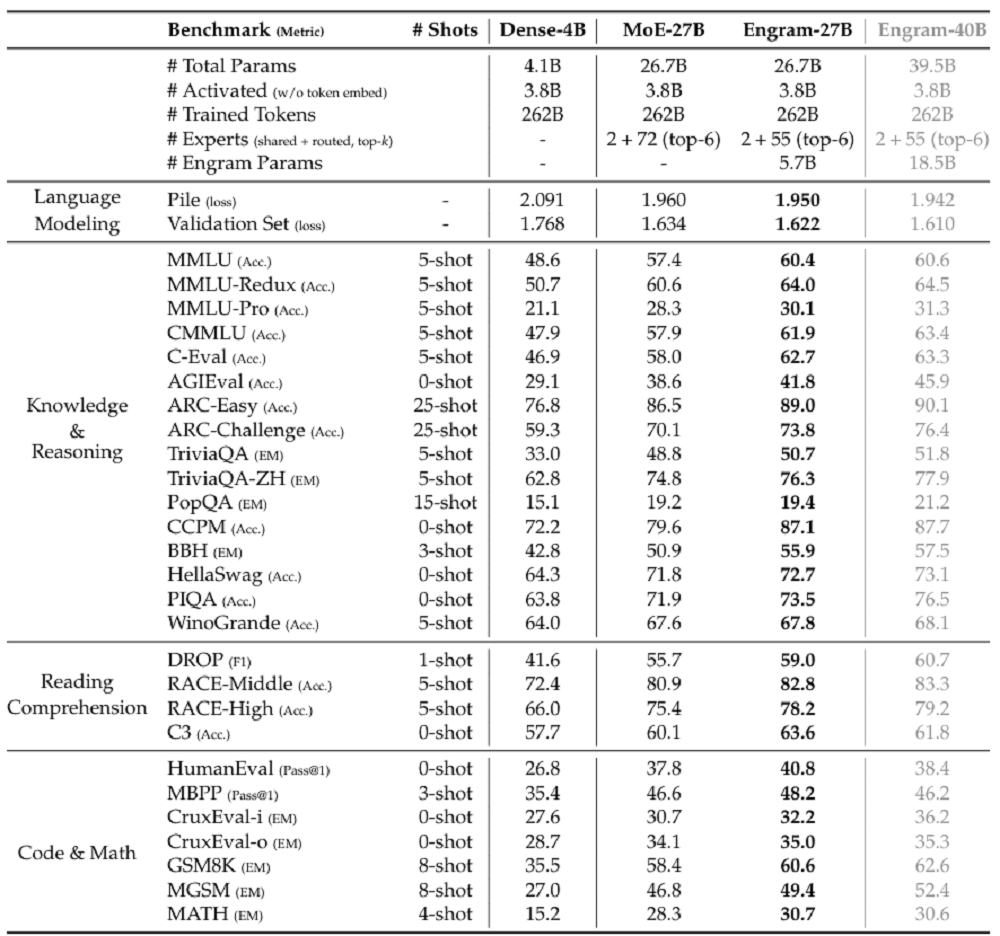 DeepSeek-V4核心公开？梁文锋署名新论文发布，实习生挑大梁