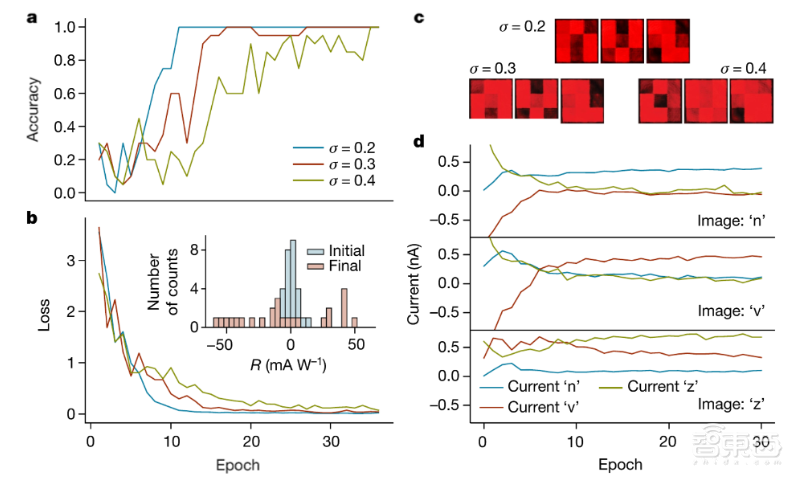 AI芯片新玩法！图像处理速度提升2万倍，传感器当神经网络用