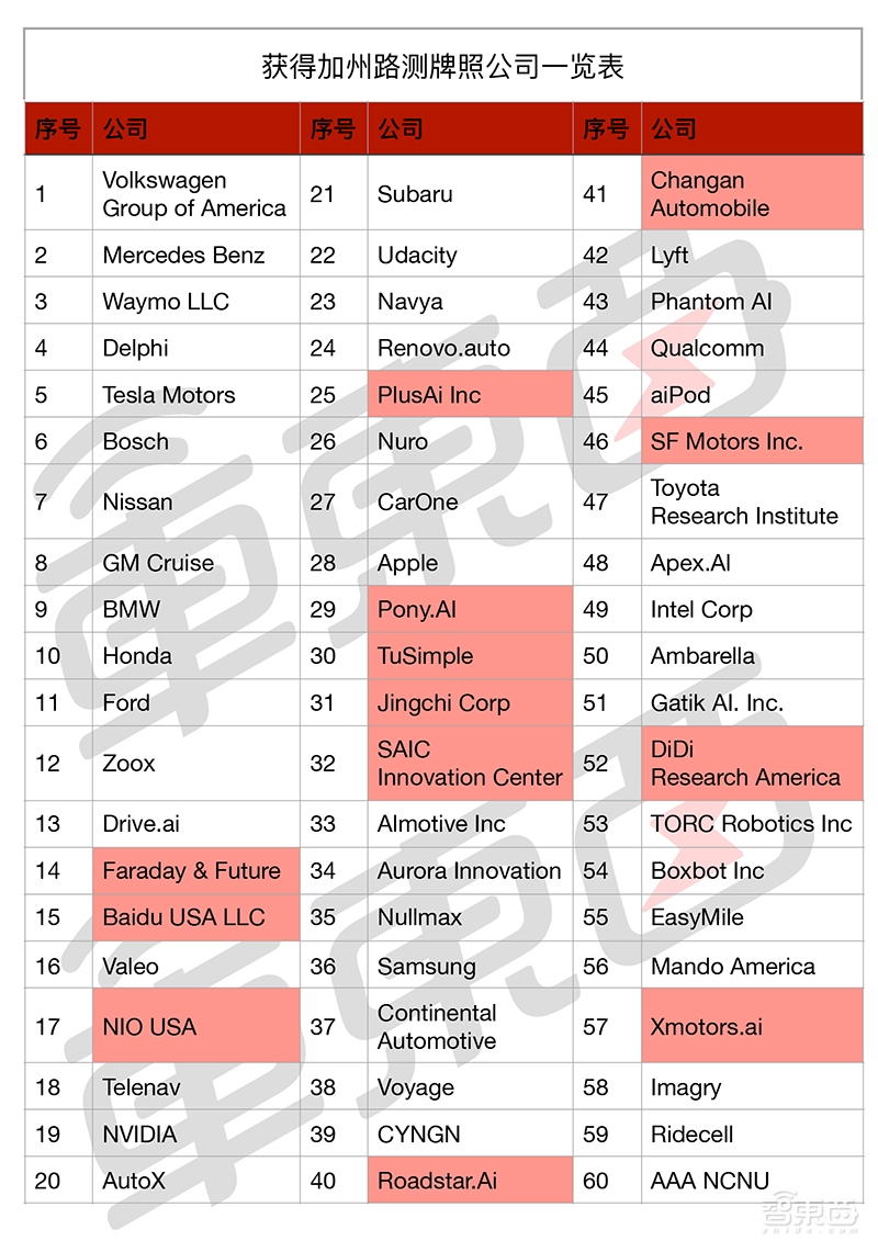重磅!加州颁发全球首个完全无人驾驶牌照,谷歌持证上岗