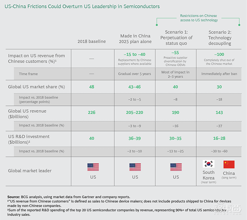 美日半导体逆全球化狂飙！