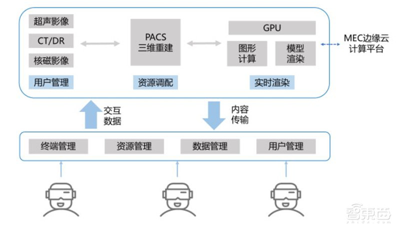 5G智慧医疗来了!四大技术解决看病难【附下载】| 智东西内参