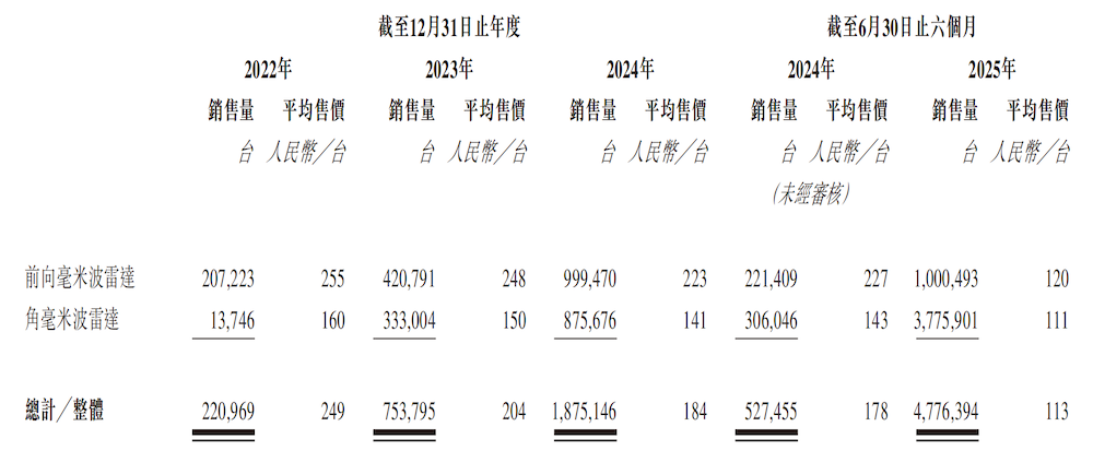 港股毫米波雷达第一股要来了！前华为高管创办，97%营收来自比亚迪