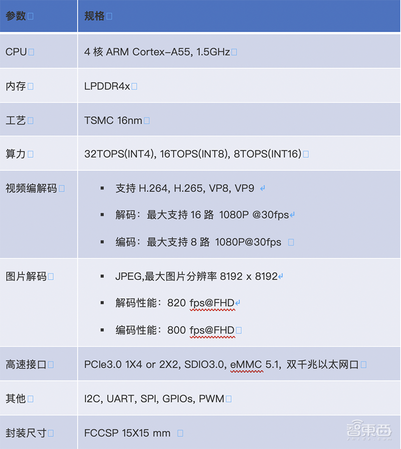 寒武纪推首款边缘AI芯片，峰值算力32TOPS，加速卡不到2000元