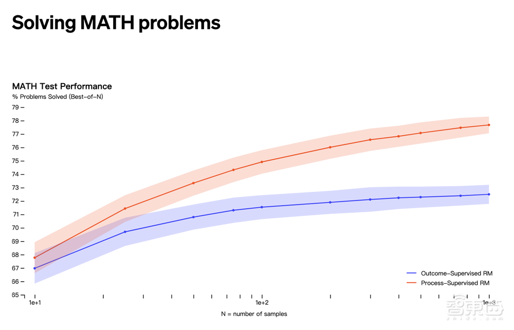 OpenAI炼出最强数学解题模型,击碎AI瞎说的臭毛病