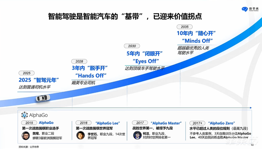 地平线余凯：征程6P已点亮，高阶智驾方案Q3量产上车