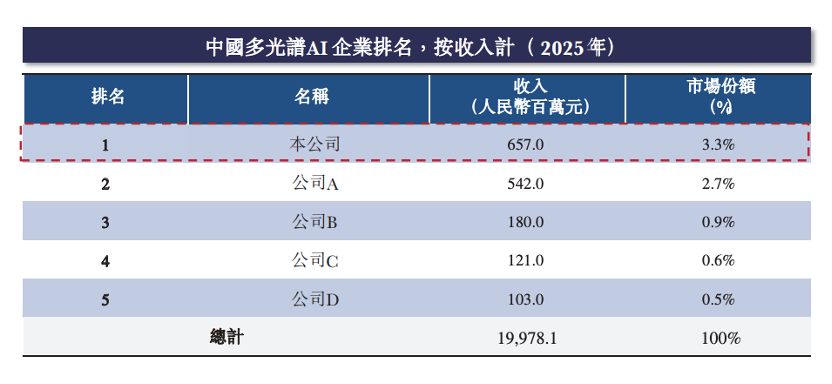 股价大涨327%!港股“物理AI第一股”上市,细分AI大模型全国第一