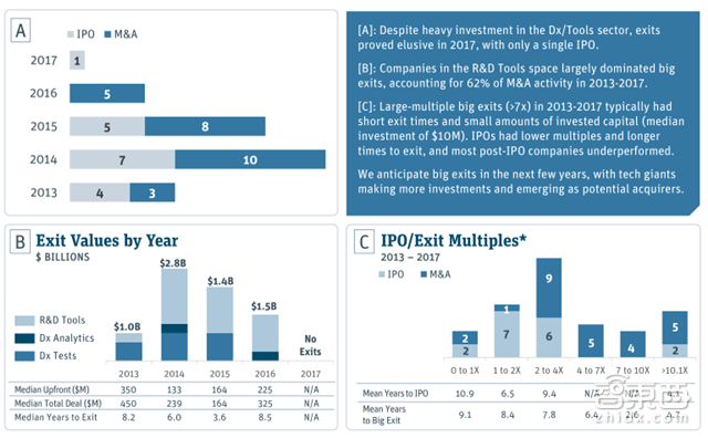 硅谷医疗投资年度报告:155亿美元砸出35家IPO公司【附下载】|智东西内参