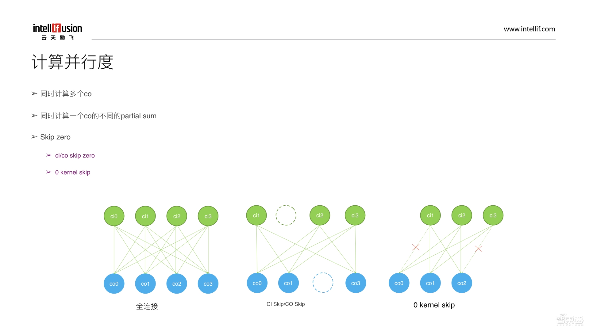 CNN IP 新“门类”!ASIP处理器设计指南