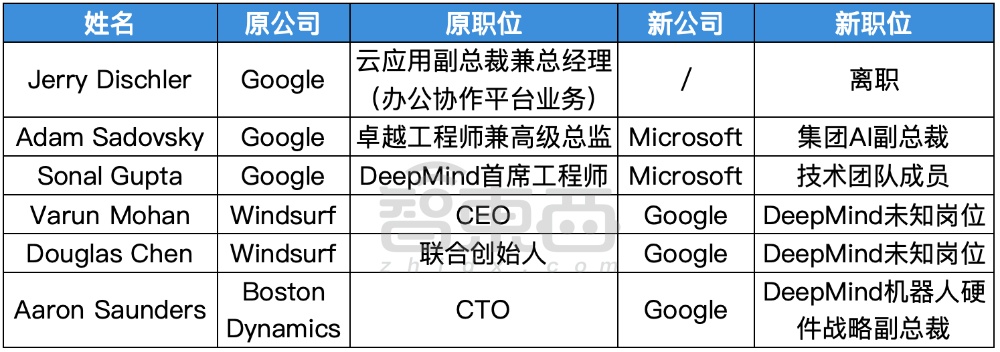 硅谷AI大佬迁徙图谱:32人易职,有人反复横跳,苹果最伤