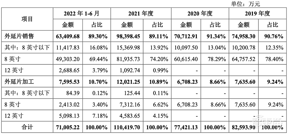 比亚迪持股，国产大硅片商冲刺科创板！供货台积电、华虹宏力
