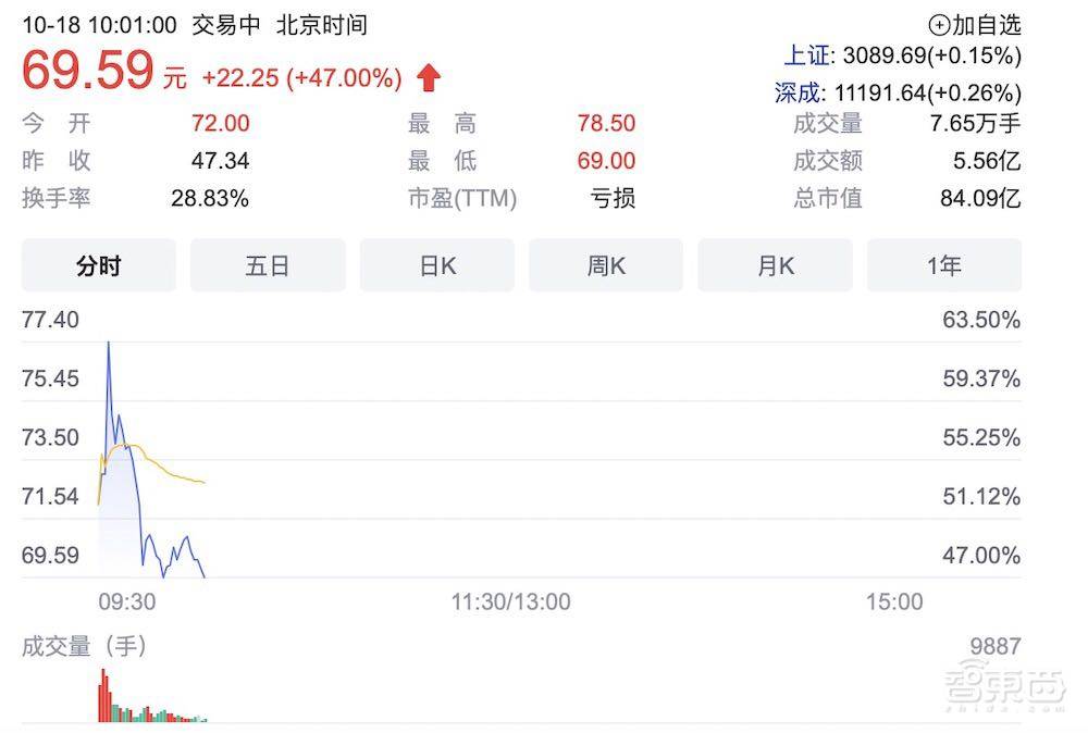开盘大涨60%，国产大数据基础软件第一股诞生，市值92亿元