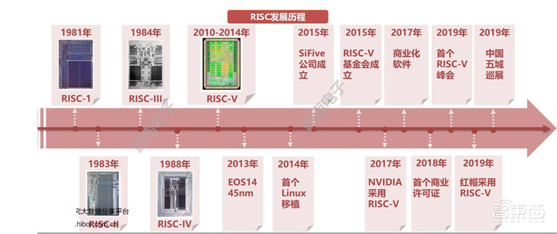 中国芯片将靠此超车!RISC-V架构神在哪全解构【附下载】| 智东西内参