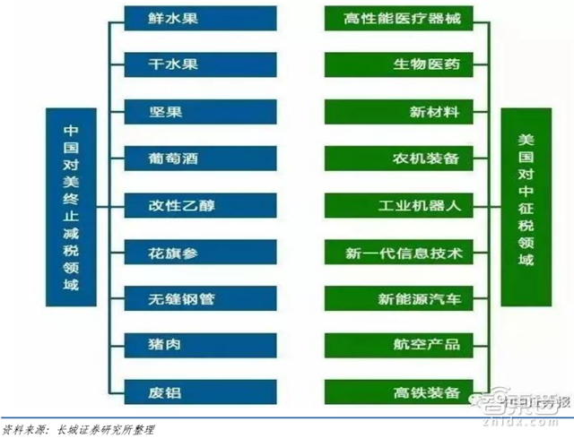 硝烟再起!一文看懂中美贸易战波及的11大行业【附下载】| 智东西内参