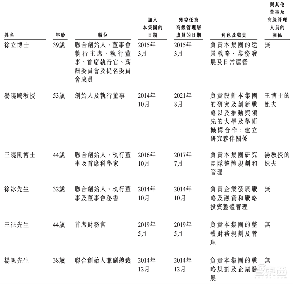 刚刚，商汤上市！股价涨超22%，市值近1500亿港元
