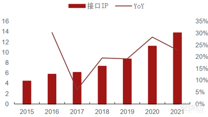 揭秘半导体IP产业，易被忽略的芯片制造重要环节，构建芯片大厦的“砖瓦” | 芯东西内参