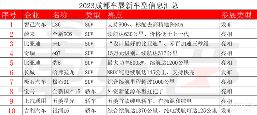 成都车展十大新车前瞻：比亚迪连上两款，硬派越野复兴
