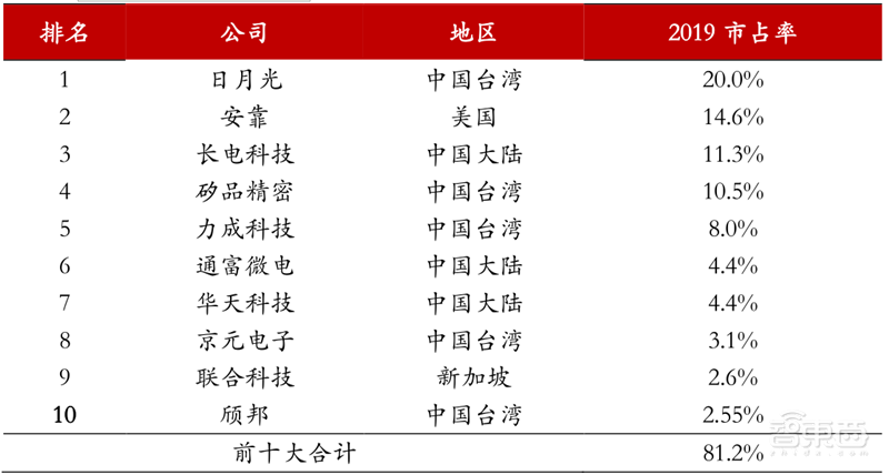 十四五半导体产业机会预测:四大着力点,五大环节一文看懂 | 智东西内参