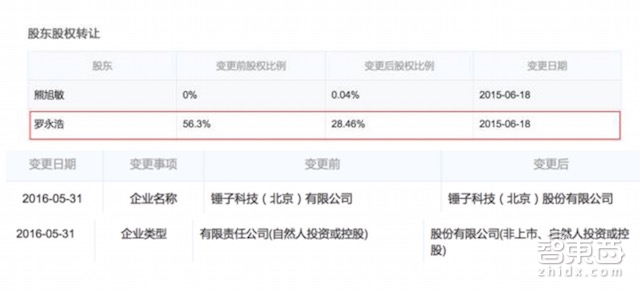 罗永浩质押股票给阿里真相 现在很缺钱！