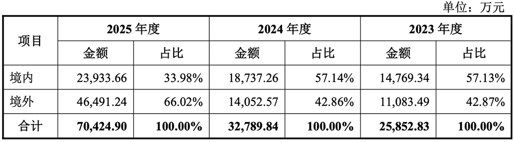 盘中暴涨720%！华为投的深圳AI芯片材料商IPO了