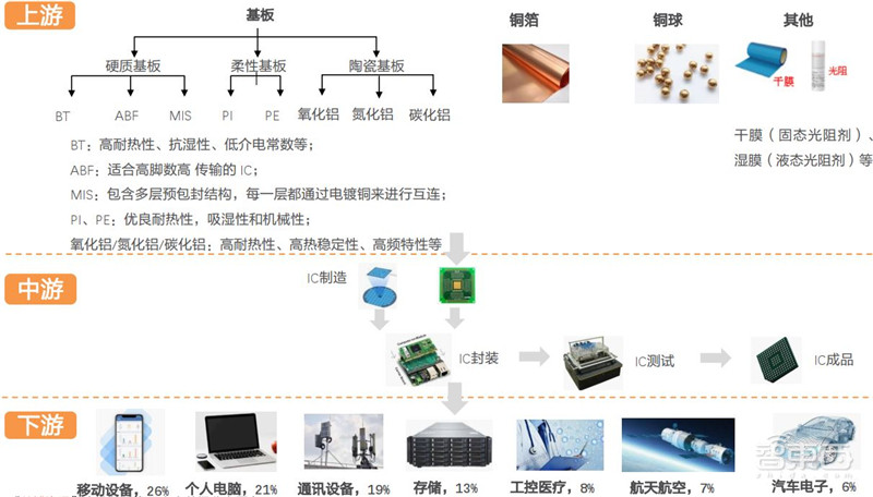 电子行业分析师内部资料!一文看尽芯片等六大板块干货 | 智东西内参