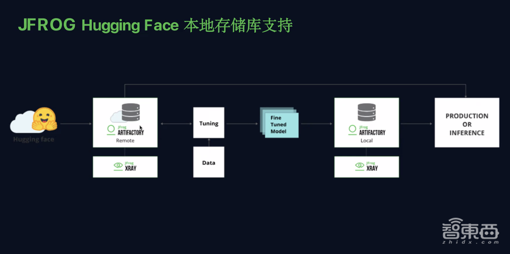 解读JFrog首个全语言软件制品库管理平台:7大产品,降维打击传统安全扫描工具