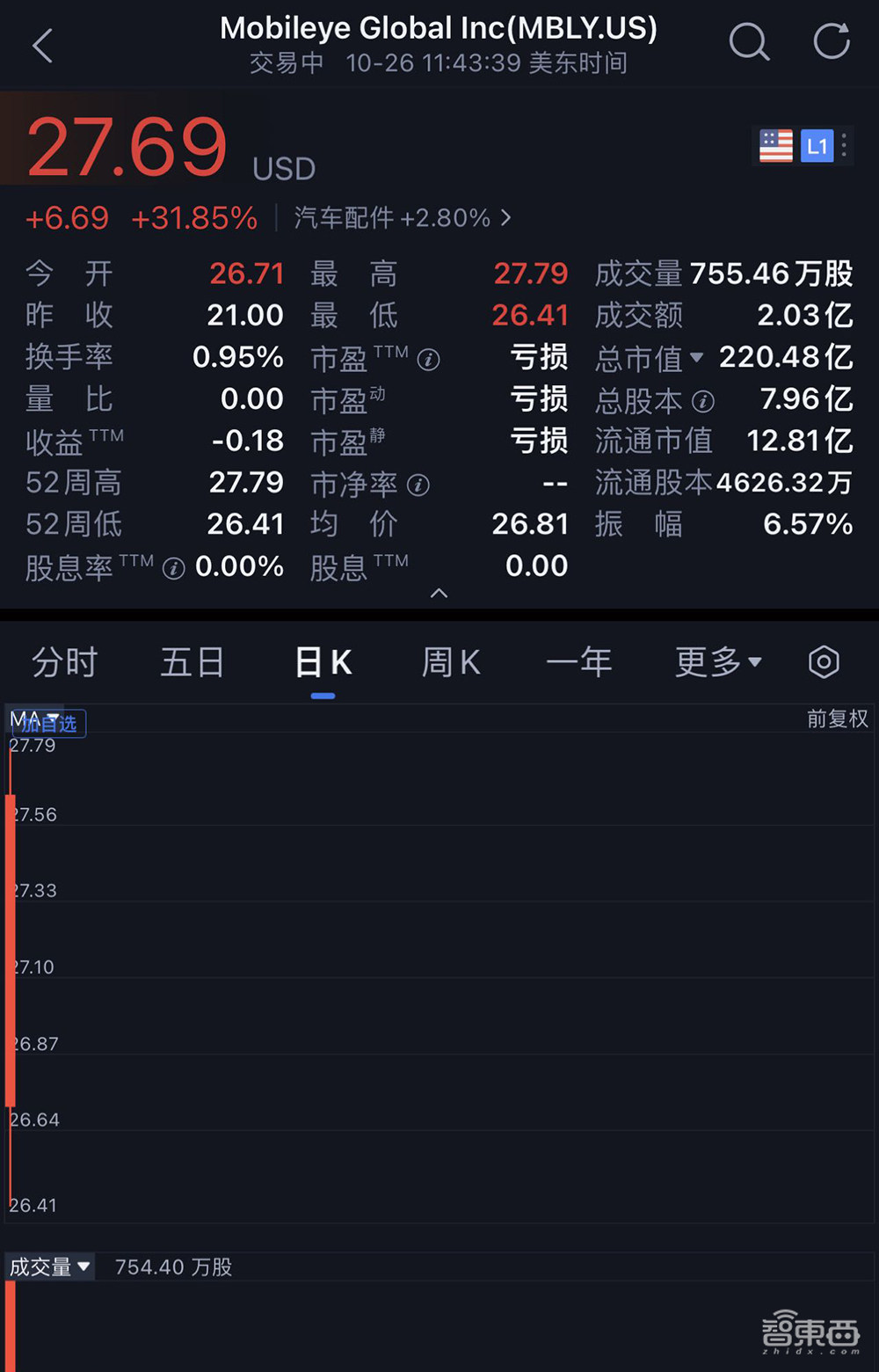刚刚,美股今年最大芯片IPO诞生!股价涨超30%