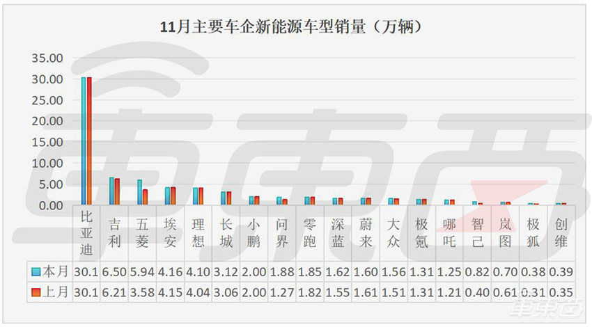 车圈价格战最后30天!月销数据见顶,18大车企压力山大