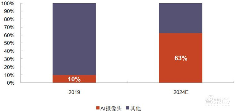 海思跌倒谁吃饱?揭秘崛起的国产安防芯片,四大类制霸三大领域 | 智东西内参