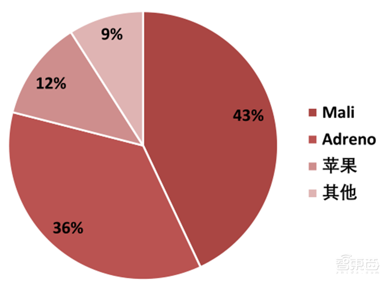 GPU深度报告,三大巨头,十四个国内玩家一文看懂 | 智东西内参
