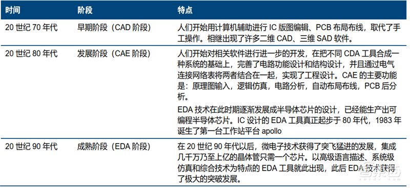 美国限制华为封喉之剑!揭秘芯片制造心脏EDA产业,国产路在何方?【附下载】| 智东西内参