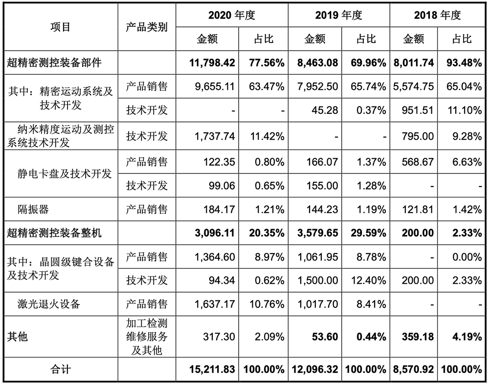 北京半导体设备商，重启IPO